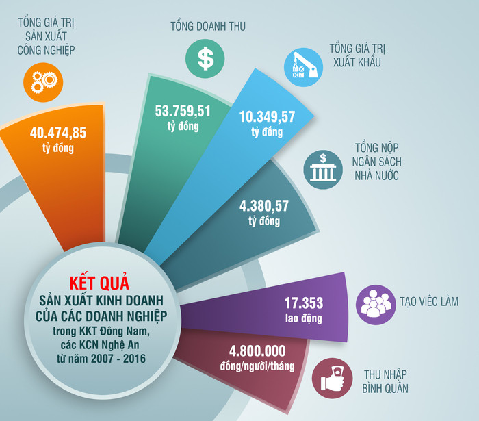 Biểu đồ kết quả sản xuất, kinh doanh của các doanh nghiệp trong Khu kinh tế Đông Nam. Đồ họa: Hữu Quân