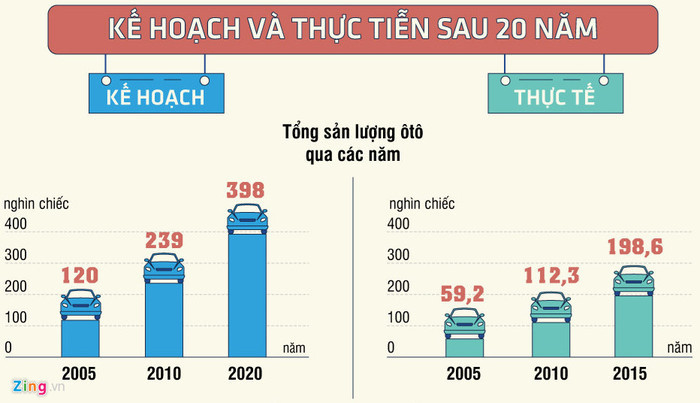 Mục tiêu lắp ráp trong nước và những con số thực tế.