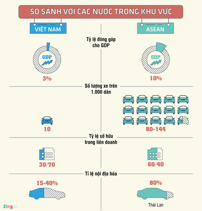 So sánh ngành công nghiệp xe hơi Việt Nam và các nước ASEAN.