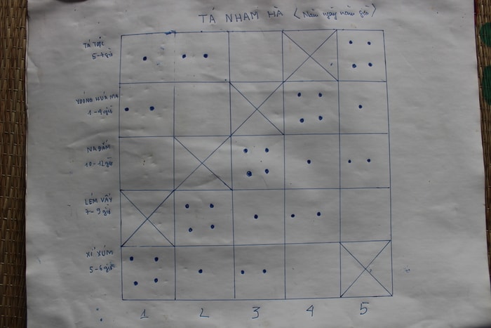 3.Người Thái gọi bảng này là Tá nham hà ( tức là năm ngày, năm cung giờ).  Năm ô hàng ngay sẽ tưng ứng năm ngày từ  mùng`1 đến ngày mùng 5, tiếp đến ngày mùng 6 sẽ quay lai ô số 1 và cứ lần lượt như thế. Năm ô hàng dọc được quy định thành năm khung giờ. Khung thứ nhất tính từ dưới lên là xỉ xúm ( khung giờ từ 5-6 giờ); Khung thứ 2 là lém vẩy ( khung giờ từ 7-9 giờ); Khung thứ 3 là na đắm ( Khung giờ từ 10-12 giờ); khung thứ 4 là xoóng húa ma (khung giờ từ 13-16 giờ) và khung cuối cùng là tá toọc ( khung giờ từ 17-19 giờ).Theo như ông Tiến cho biết “ Theo kinh nghiệm của người Thái khung giờ lém vẩy và na đắm là 2 cung giờ xấu và rất xấu nếu đi trong khoảng thời gian này mọi việc sẽ bị xui xẻ, gặp việc chẳng lành, công việc không suôn sẻ…; Nếu như cưới hỏi, làm nhà, động thổ, khai trương...thì sẽ chọ khung giờ xỉ xúm và xoóng húa ma, hai khung giờ tốt. Riêng đám tang (đưa tang) sẽ chọn khung giờ Tá toọc vì họ cho rằng đưa tang giờ này sẽ không kéo theo người nữa, nếu đưa tang vào các khung giờ xỉ xúm và xoóng húa ma thì rất dễ có người khác chết nữa trong thời gian gần”. Ảnh: Đình Tuân