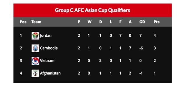 Bảng xếp hạng bảng C vòng loại ASIAN Cup 2019.