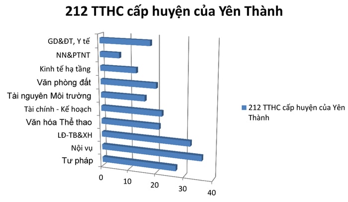 Biểu đồ bộ thủ tục hành chính của huyện Yên Thành