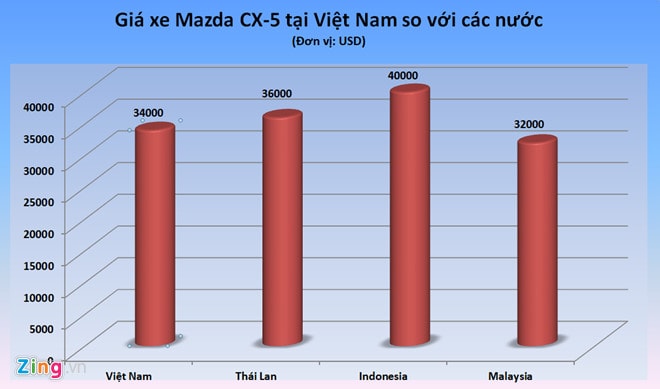 Nhieu oto tai Viet Nam hien co gia ngang ngua Thai Lan hinh anh 1