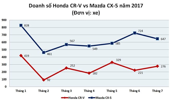 Honda CR-V con it hang, gia tu 820 trieu sau dot giam manh hinh anh 3