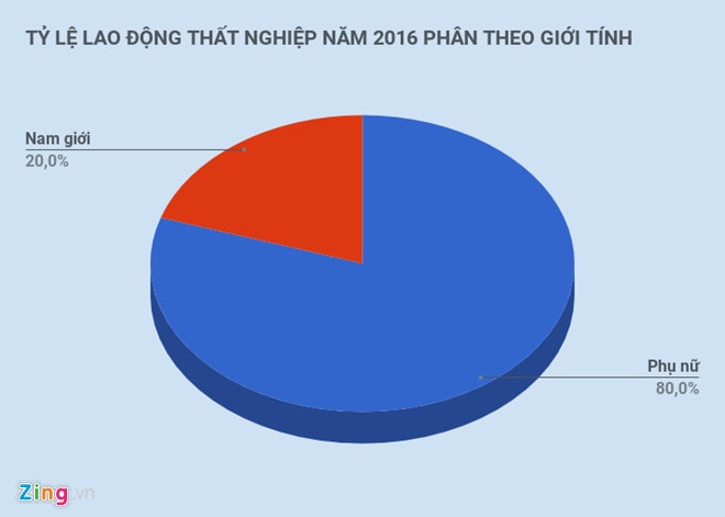 Tỷ lệ lao động thất nghiệp năm 2016 phân theo giới tính.