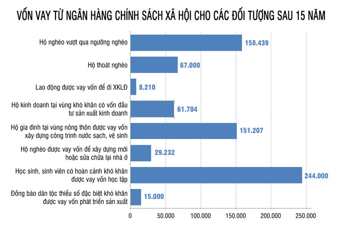 Những con số ấn tượng sau 15 năm hoạt động của Ngân hàng chính sách xã hội Nghệ An. Đồ hoạ: Hữu Quân