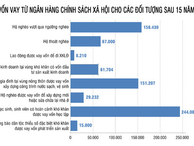 Những con số ấn tượng sau 15 năm hoạt động của Ngân hàng chính sách xã hội Nghệ An. Đồ hoạ: Hữu Quân