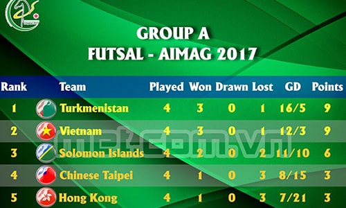 viet-nam-ha-chu-nha-turkmenistan-vao-tu-ket-futsal-aimag-1