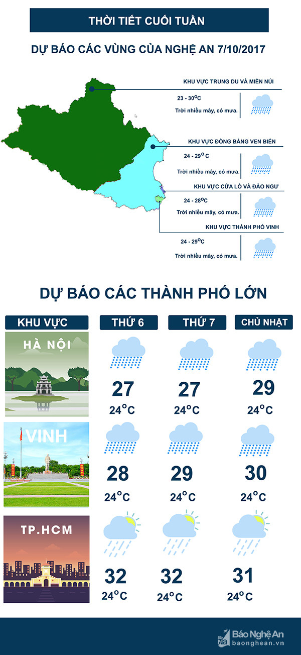Dự báo thời tiết cuối tuần của Nghệ An