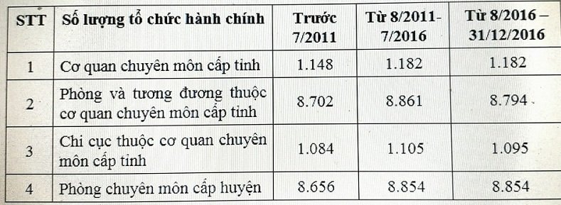 hợp nhất, tinh gọn bộ máy, biên chế