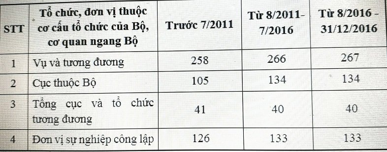 hợp nhất, tinh gọn bộ máy, biên chế