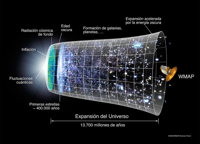 Giải thích vụ nổ Big Bang. Điểm sáng bên trái là thời khắc diễn ra vụ nổ, dẫn tới việc vũ trụ giãn nở ra theo chiều không gian suốt 13,7 tỉ năm qua - độ tuổi ước tính của vũ trụ - Ảnh: NASA