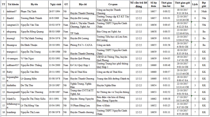 Danh sách 16 thí sinh đạt giải cá nhân tuần thi thứ 2.