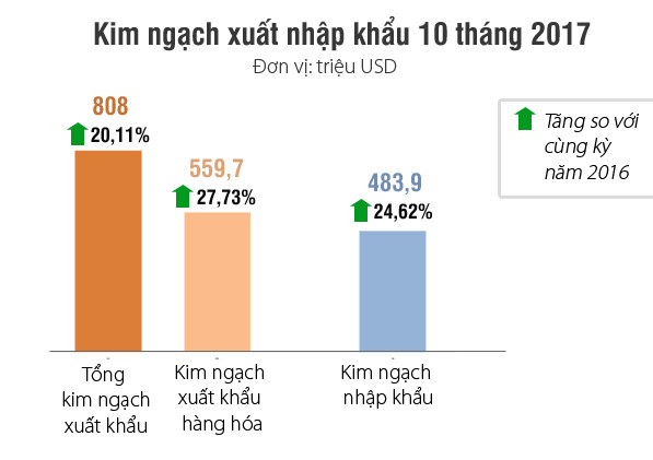 Kim ngạch xuất nhập khẩu 10 tháng. Đồ họa: Hữu Quân