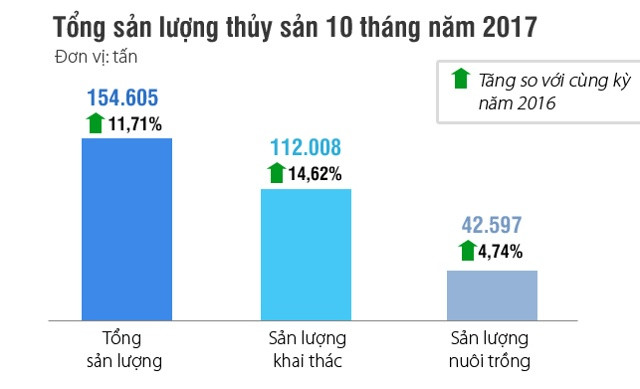 Sản lượng thủy sản 10 tháng trên địa bàn Nghệ An tăng 15%. Đồ hoạ: Hữu Quân