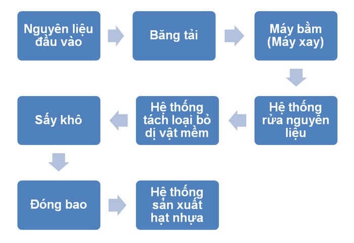 Sơ đồ: Quy trình sản xuất từ nguồn nhựa tái chế.