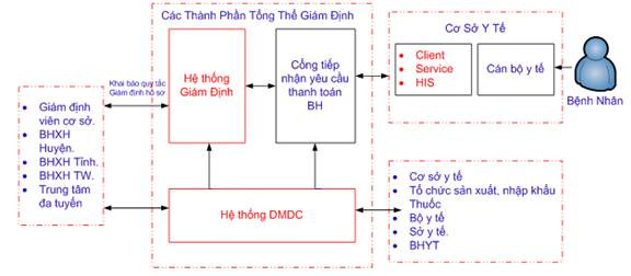  Mô hình tổng thể kết nối hệ thống. Ảnh: BHXH Việt Nam