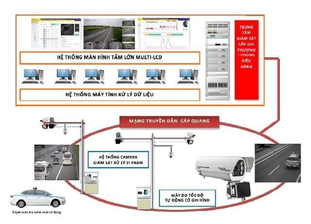 Sơ đồ miêu tả phương thức hoạt động của hệ thống giám sát giao thông thông minh được lắp đặt trên Quốc lộ 1.