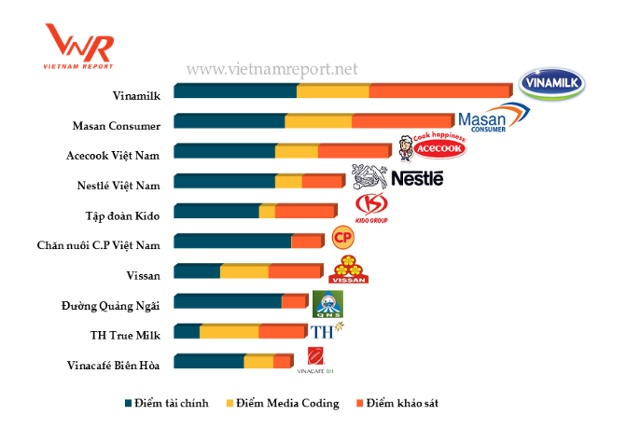 Tốp 10 Công ty thực phẩm – đồ uống uy tín nhất Việt Nam năm 2017. Nguồn: Vietnam report