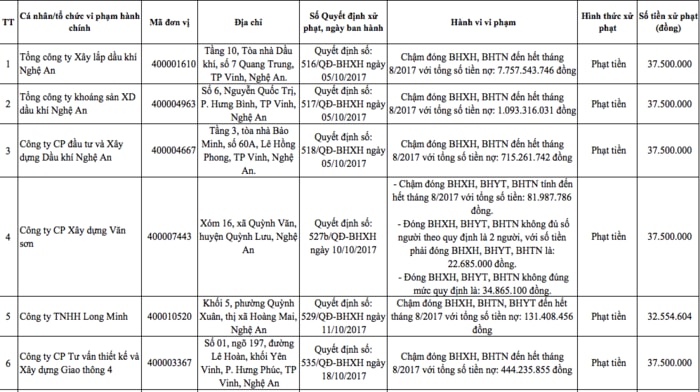 Danh sách các đơn vị bị xử phạt. 