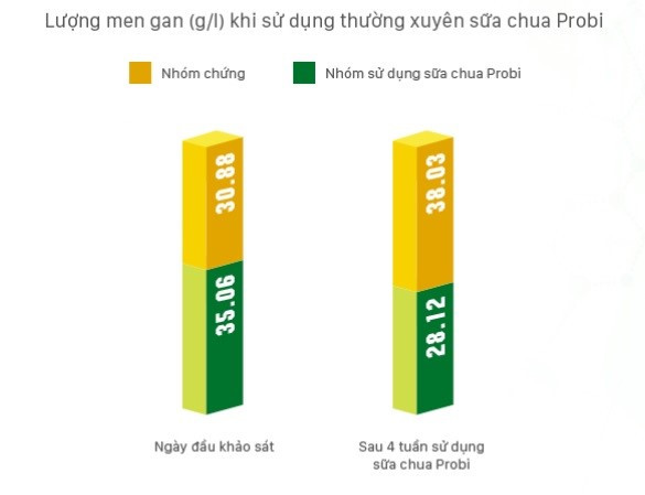 Lượng men gan (g_l) khi sử dụng thường xuyên sữa chua Probi