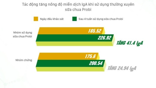 Tác động tăng nồng độ miễn dịch khi sử dụng thường xuyên sữa chua Probi.