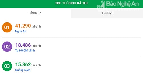 Nghệ An dẫn đầu top tỉnh /thành phố có nhiều thí sinh tham gia nhất. (trang web cuộc thi). Ảnh: Huy Thư