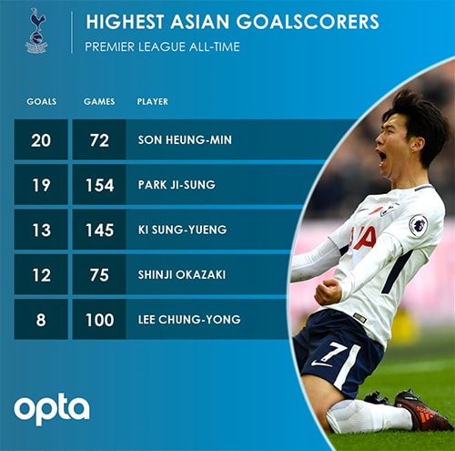 son-heung-min-lap-ky-luc-tai-ngoai-hang-anh-1