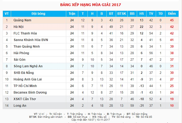 BXH V.League 2017 sau vòng 24, Quảng Nam tràn đầy cơ hội vô địch.