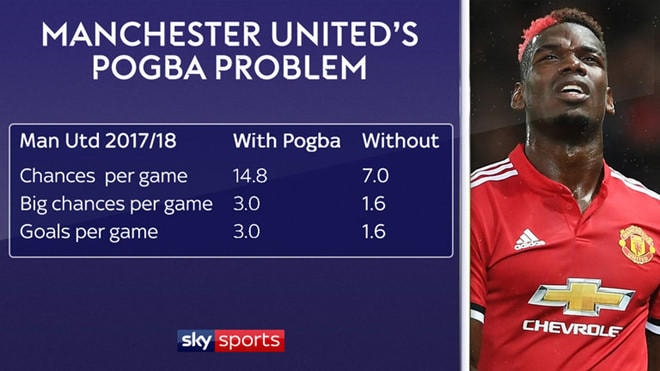 Không có Paul Pogba, các chỉ số chuyên môn của MU đều giảm. Ảnh: Internet