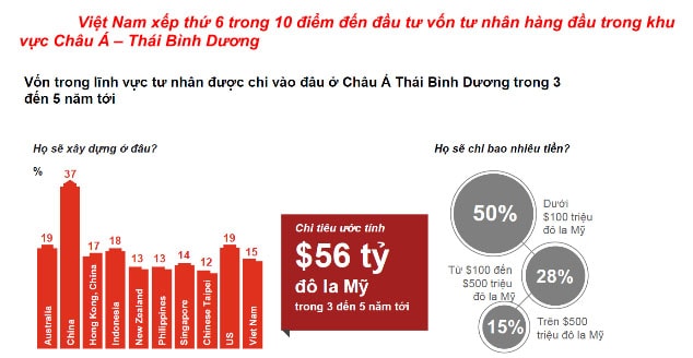  Kinh doanh Việt Nam xếp thứ 7 trong 10 nền kinh tế hàng đầu APEC về thu hút đầu tư