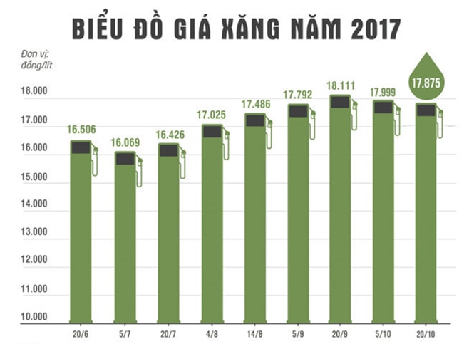 Biểu đồ giá xăng trong 6 tháng cuối năm 2017.