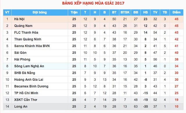 Bảng xếp hạng V.League 2017 sau vòng 25. 