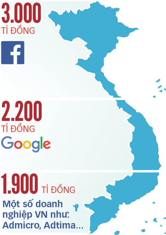 Doanh thu trực tuyến tại VN tính đến năm 2015 của Facebook, Google và một số công ty quảng cáo khác của VN