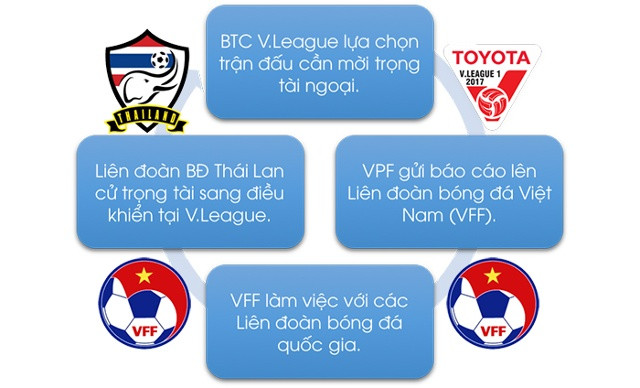 Quy trình mời trọng tài Thái Lan vừa bị công an nước này tạm giữ đến Việt Nam điều khiển V.League. Ảnh: Trung Kiên
