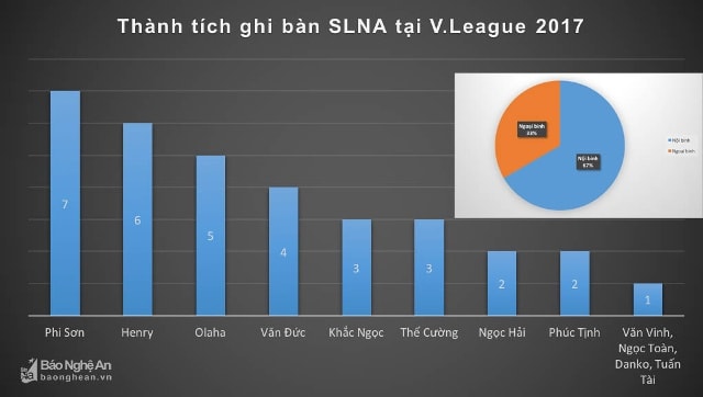 Số bàn thắng của nội binh áp đảo ngoại binh SLNA. Ảnh: Trung Kiên