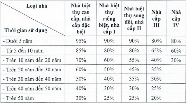 tỷ lệ phần trăm chất lượng con flại nhà theo loại và thời gian sử dụng