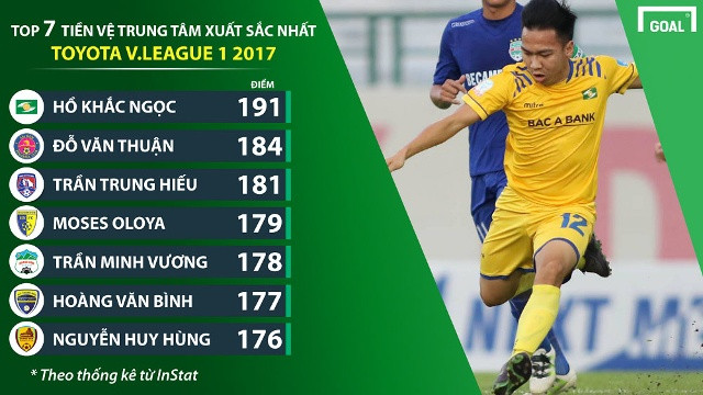 Tiền vệ Hồ Khắc Ngọc vượt trên cả những tiền vệ hàng đầu của Việt Nam. Ảnh: GOAL VN