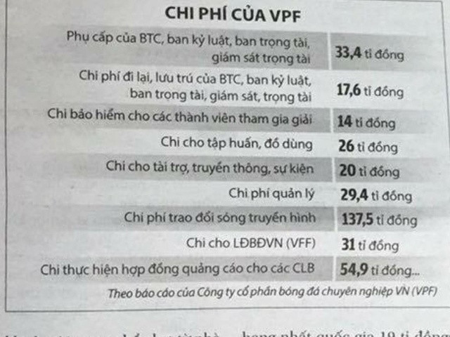 Thông tin về tài chính của VPF được báo chí đăng tải. Ảnh: Internet