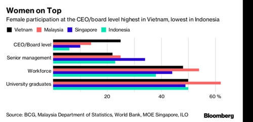 Việt Nam có tỷ lệ nữ CEO cao hàng đầu khu vực.