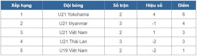 BXH giải U21 Quốc tế sau lượt trận thứ 3 (ngày 16/12)