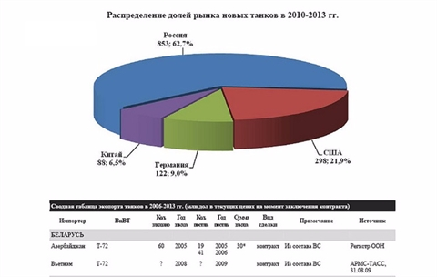 Báo cáo Xuất khẩu vũ khí 2010 của Trung tâm phân tích thị trường vũ khí toàn cầu Nga ghi nhận hợp đồng mua xe tăng T-72 từ Belarus của Việt Nam