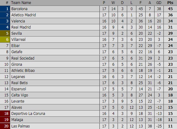 Bảng xếp hạng La Liga.