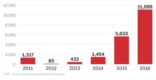 Số phụ nữ Nigeria vượt biên sang Italy bằng đường biển theo năm theo thống kê của Tổ chức Di cư Quốc tế. Đồ họa: CNN.
