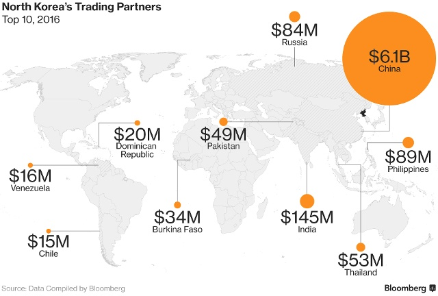 Các đối tác thương mại của Triều Tiên năm 2016. Ảnh: Bloomberg