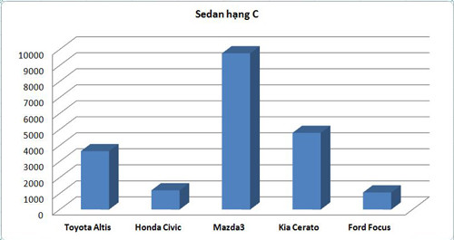 Honda Civic dù được đánh giá cao về thiết kế và cảm giác lái nhưng không mang lại đột biến về doanh số. 