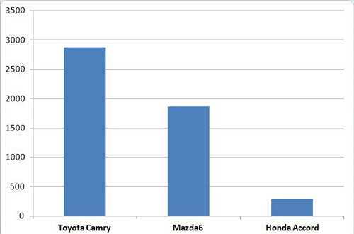 Doanh số trái ngược của Camry và Accord, bên cạnh đó là sự vươn lên của Mazda6.  