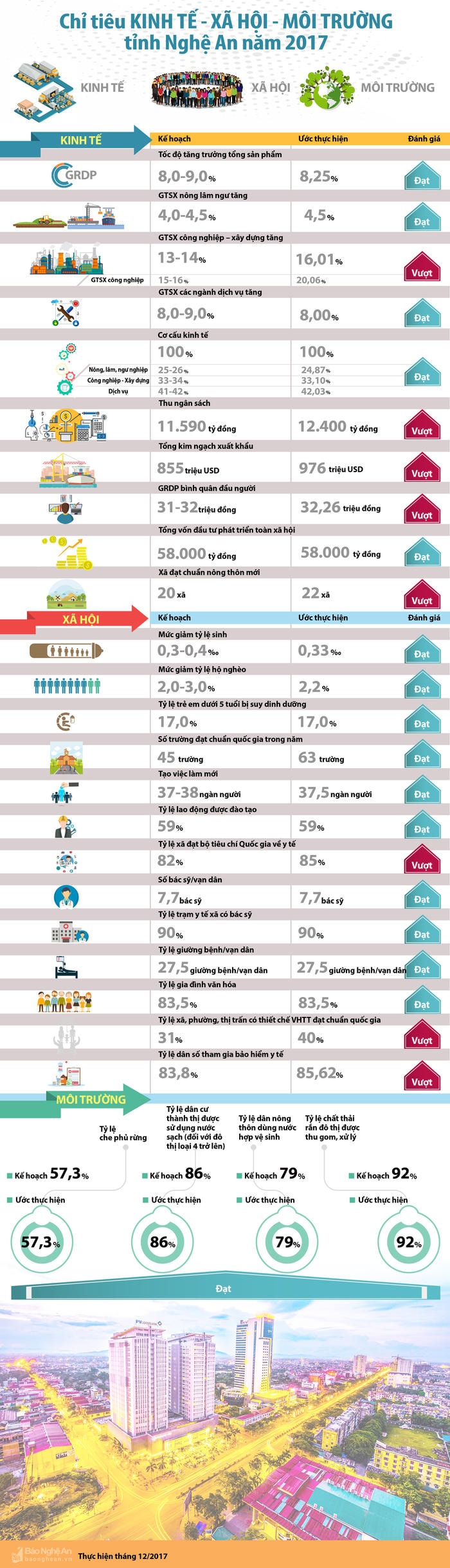 Năm 2017, Nghệ An thực hiện 27/27 chỉ tiêu đạt và vượt theo kế hoạch đề ra
