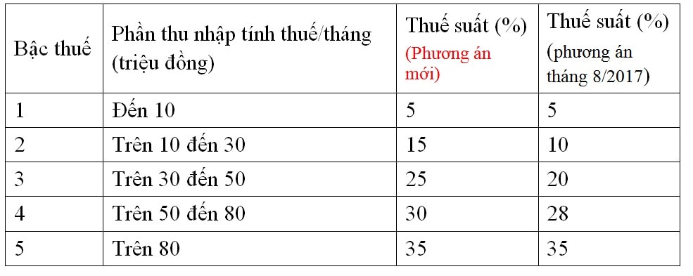 Phương án mới đưa ra có sự điều chỉnh một chút trong với hồi tháng 8/2017.