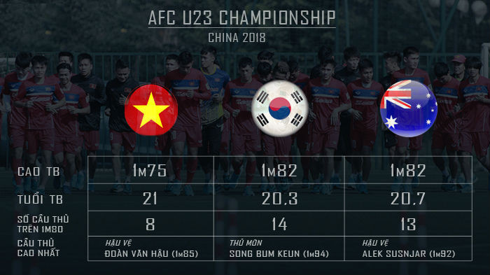Chiều cao trung bình của U23 Việt Nam thua xa U23 Australia và U23 Hàn Quốc. Ảnh: IT.